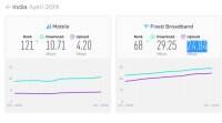 印度移动互联网速度依然低迷，排名跌至121位：Ookla速度测试