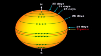 科学家根据百年太阳黑子图像设计太阳自转剖面