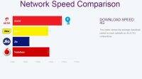 Airtel，而不是Reliance Jio在4g网络速度方面的领先优势: OpenSignal报告
