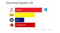 Reliance Jio 4g平均速度在印度最慢: 开放信号