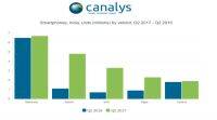 印度智能手机市场在第二季度首次收缩; 三星仍处于领先地位: Canalys
