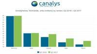 三星、苹果在2017年第二季度领先全球智能手机市场; 华为占据第三位: Canalys