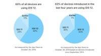 苹果iOS 12的采用率达到60%，iOS 11的份额缩水