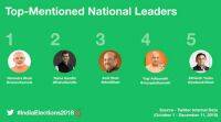 议会选举2018: Twitter数据说，记录了超过700万条推文，纳伦德拉·莫迪 (Narendra Modi) 是最重要的领导人