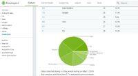 Android发行仪表板在全球10% 的手机中显示了Pie OS